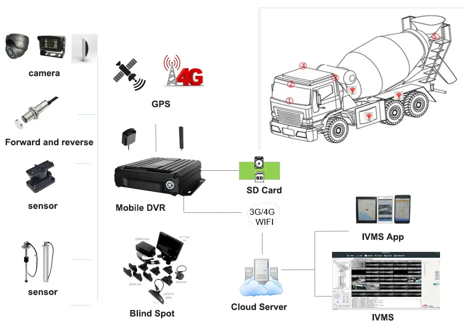 Concrete Mixer Truck Tracking Management System