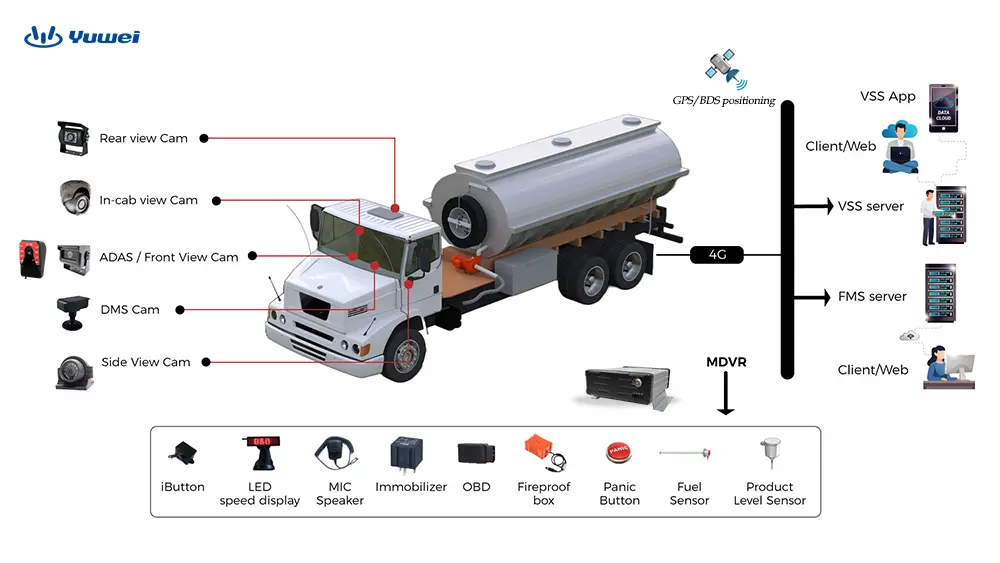 Fuel Tanker CCTV Camera System