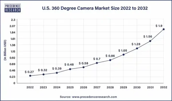 China Vehicle 360° Camera Systems