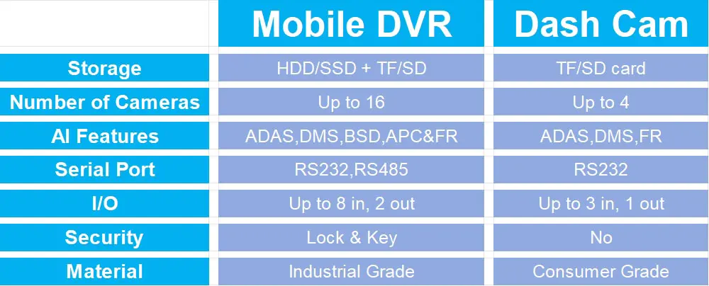 MDVR and a Fleet Dash Cam